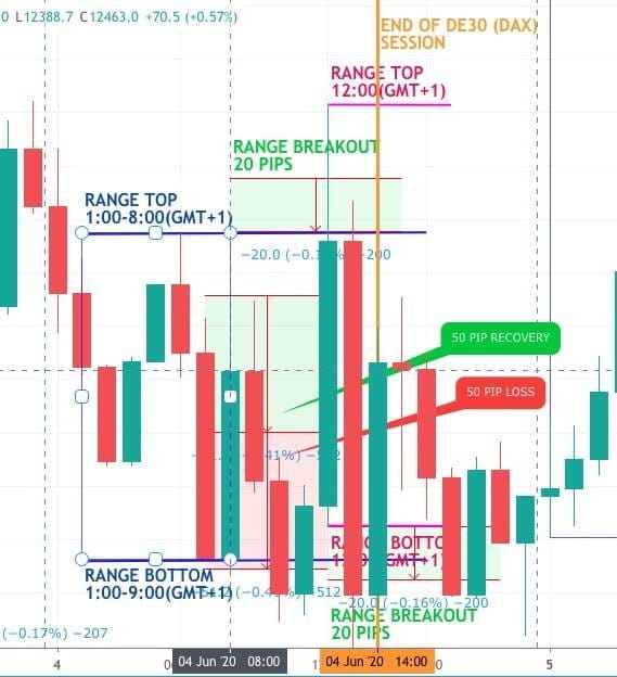 A Simple Breakout Strategy