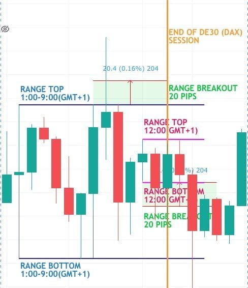 A Simple Breakout