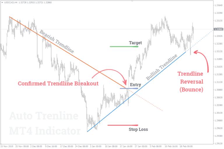 Trend Line Level Auto Trend Lines Forex Indicator for MT4/MT5 FREE Download - ForexCracked