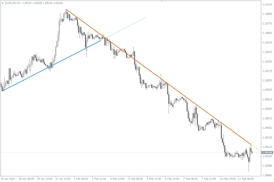 AutoTrendLines Indicator FREE Download ForexCracked.com