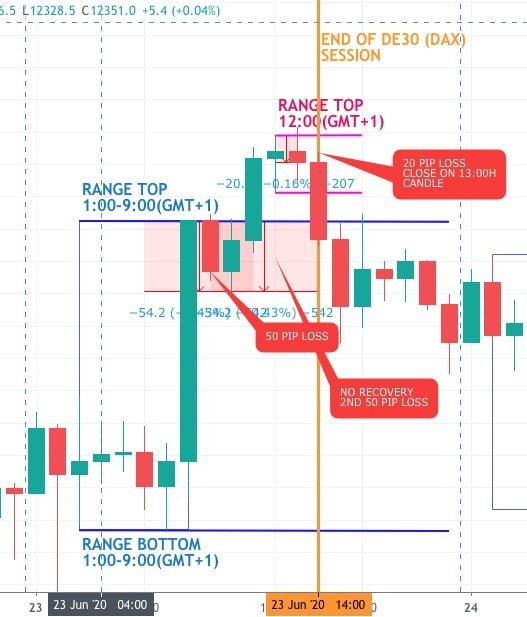Breakout Strategy for Positive Pips