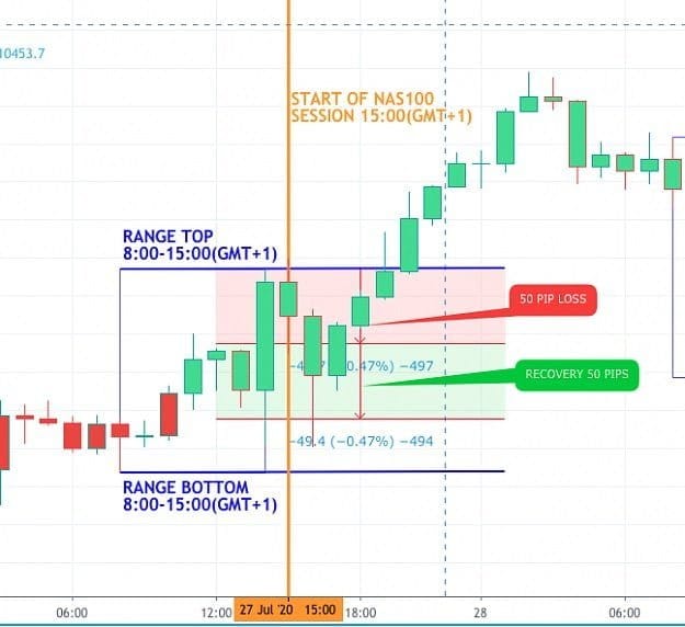 Breakout Strategy