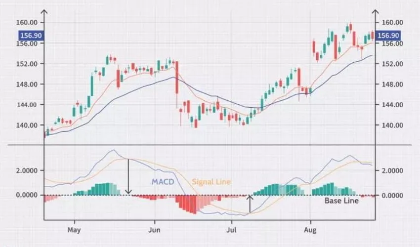 Forexcracked.com Moving Average Convergence Divergence MACD forex indicator