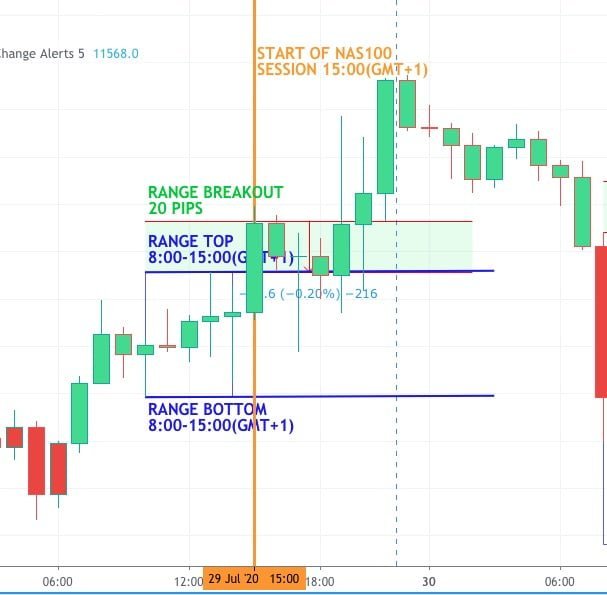 Simple Breakout Strategy for Positive Pips