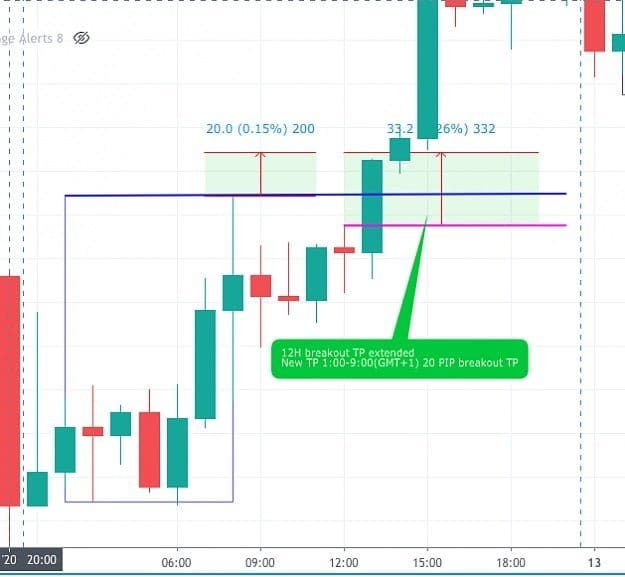 Simple Breakout Strategy for