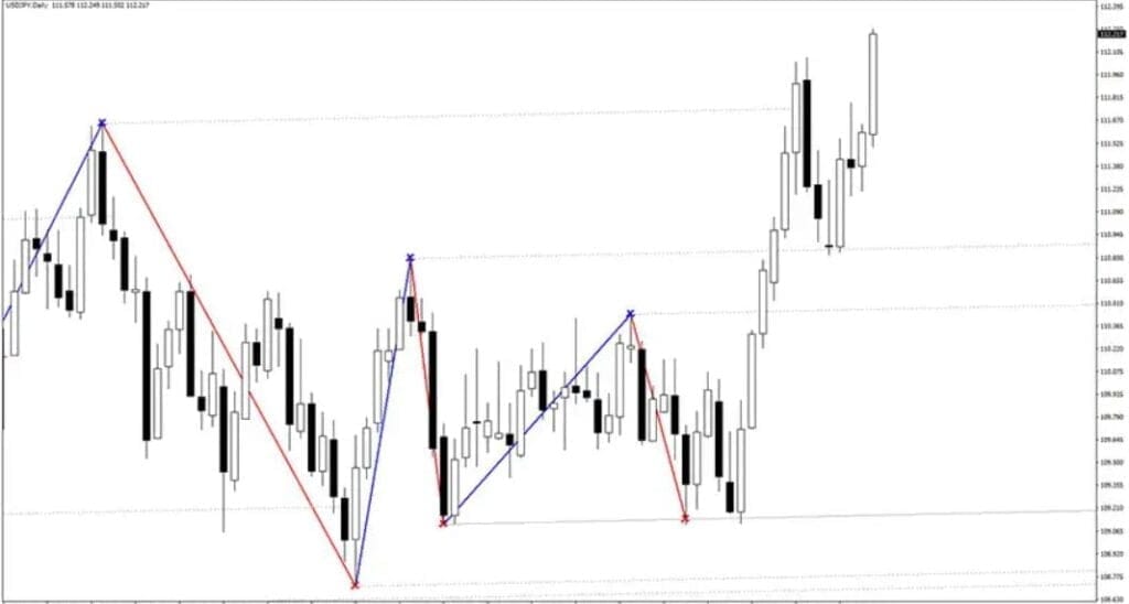 123 Forex Indicator