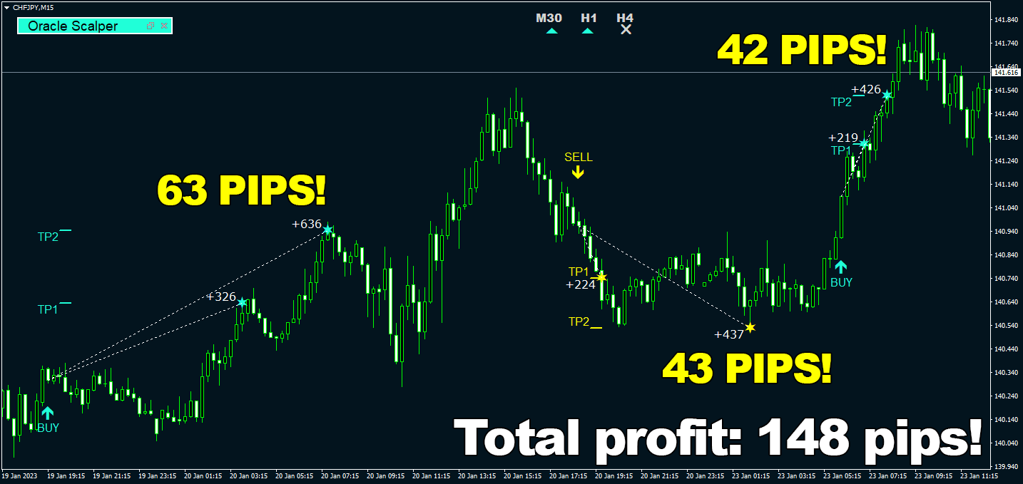 148 pips from just three trades on Swiss franc Japanese yen, M15 timeframe with two TakeProfit levels of Oracle Scalper you will get such results in 89% of all the trades ForexCracked.com