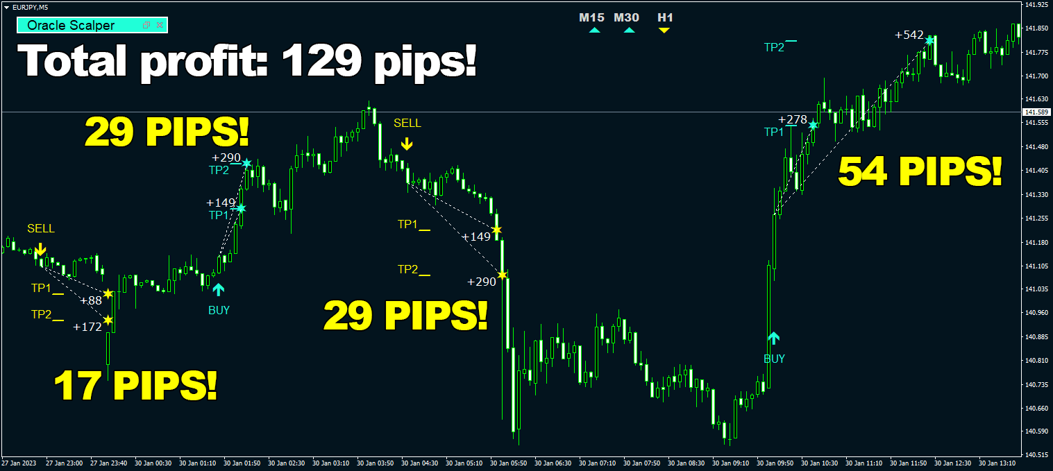 4 consecutive wins on Euro Japanese yen, M5 timeframe quickly, safely, effortlessly that is how it operates! Best Indicator of 2023 ForexCracked.com