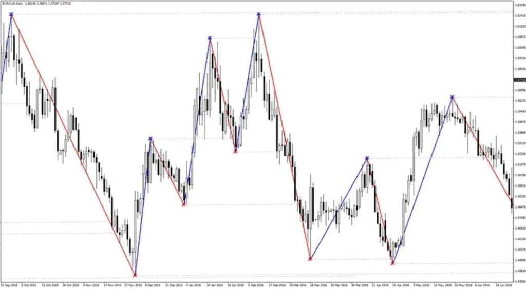 Level Trading 123 Forex Indicator MT4 Free Download