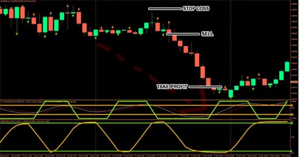 One Forex Strategy and indicator