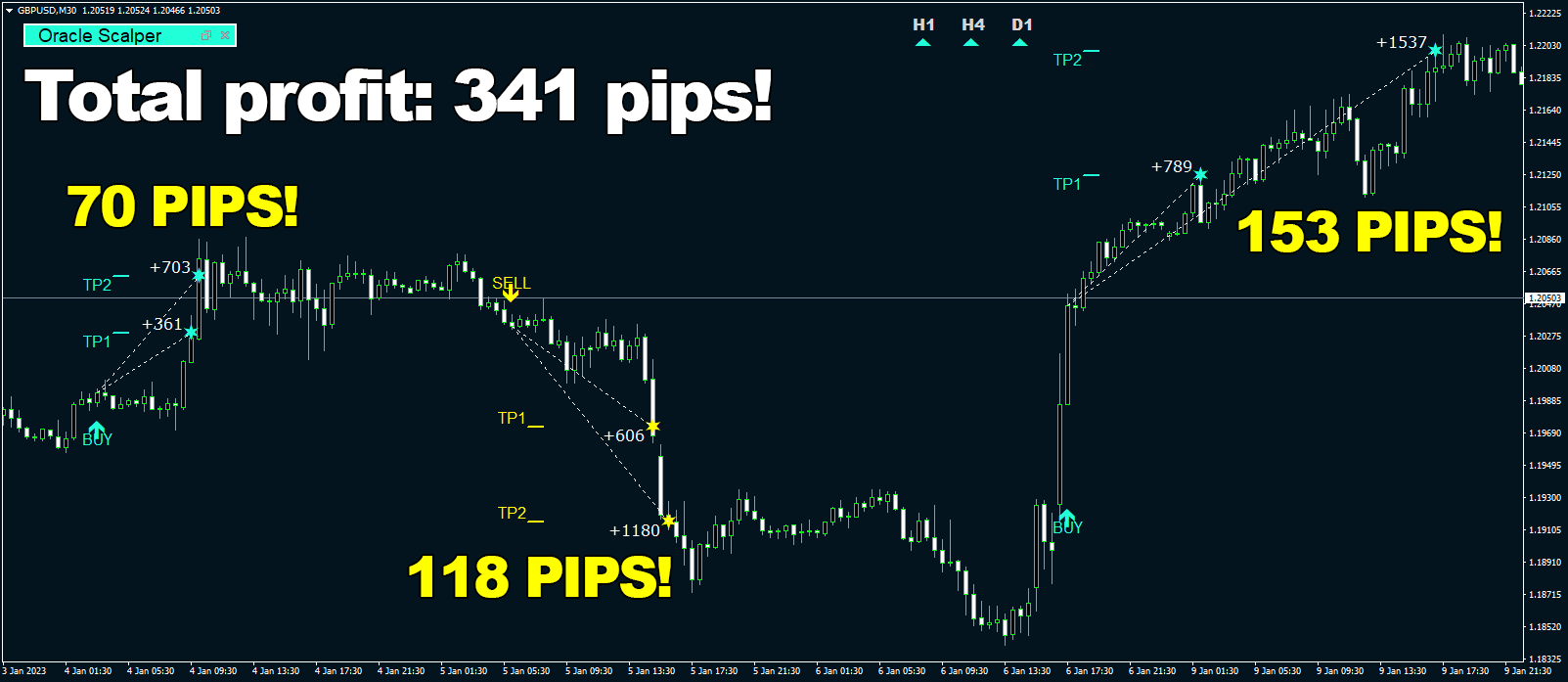 Stability, efficiency and profitability - that is what makes Oracle Scalper such an outstanding piece of software! 341 pips total on British pound U.S. dollar, M30 timeframe ForexCracked.com
