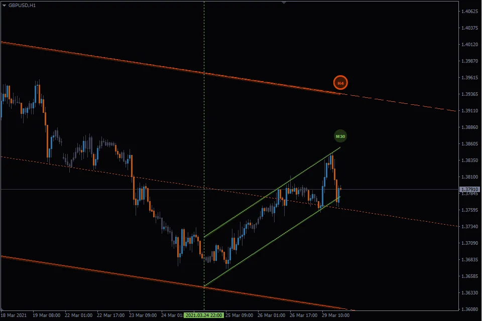 Trend Channels MT5 FREE Download ForexCracked.com