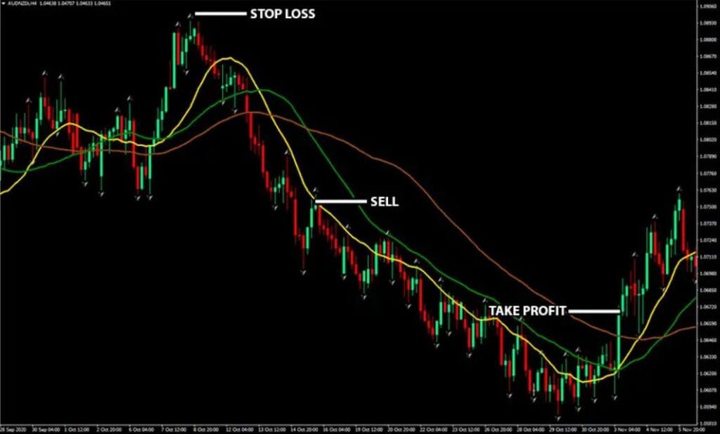 Triple Threat Forex Trading Strategy indicator