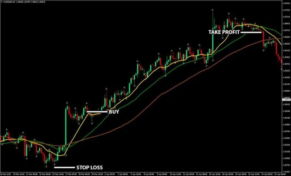 simple Triple Threat Forex Trading Strategy