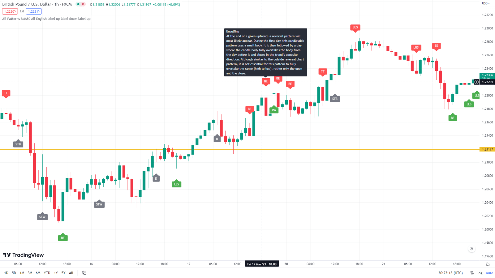 Auto Candlestick Patterns Detector TradingView Script For FREE ...