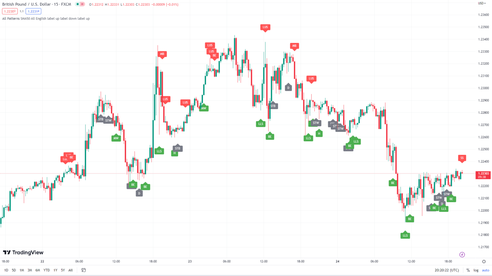 Auto Candlestick Patterns Detector TradingView Script For FREE ...