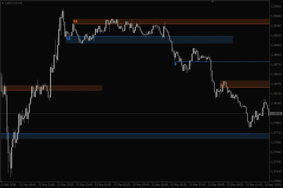 Support Resistance Indicator FREE Download ForexCracked.com
