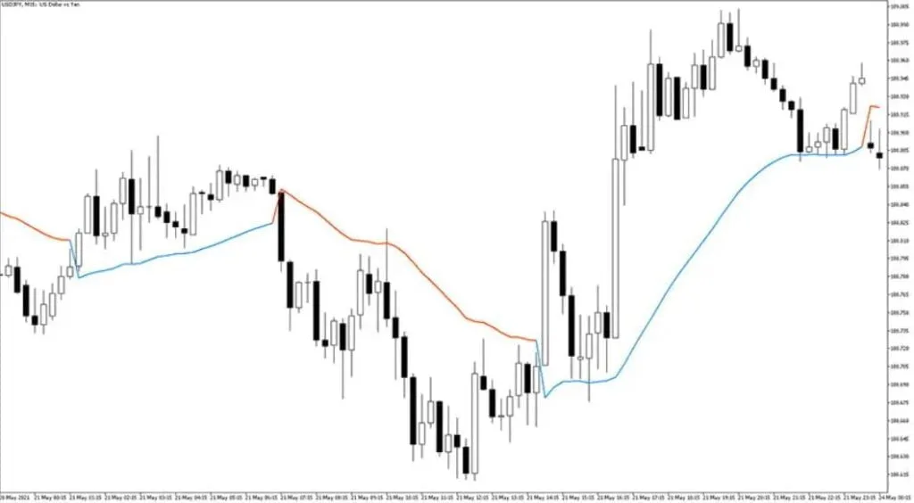 Forexcracked.com Gann High Low Activator SSL Alert mt5 Forex Indicator