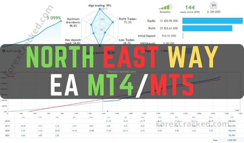 North East Way EA MT4MT5 FREE Download ForexCracked.com