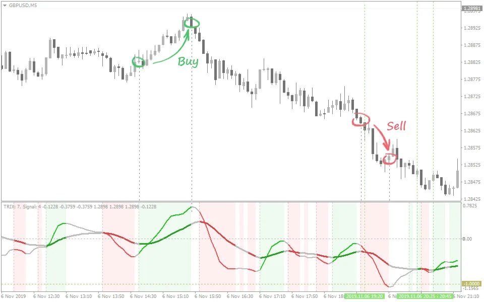 Triple Exponential Moving Average Indicator FREE Download ForexCracked.com