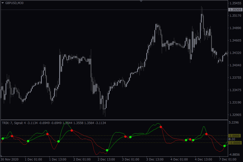 Trix Indicator FREE Download ForexCracked.com