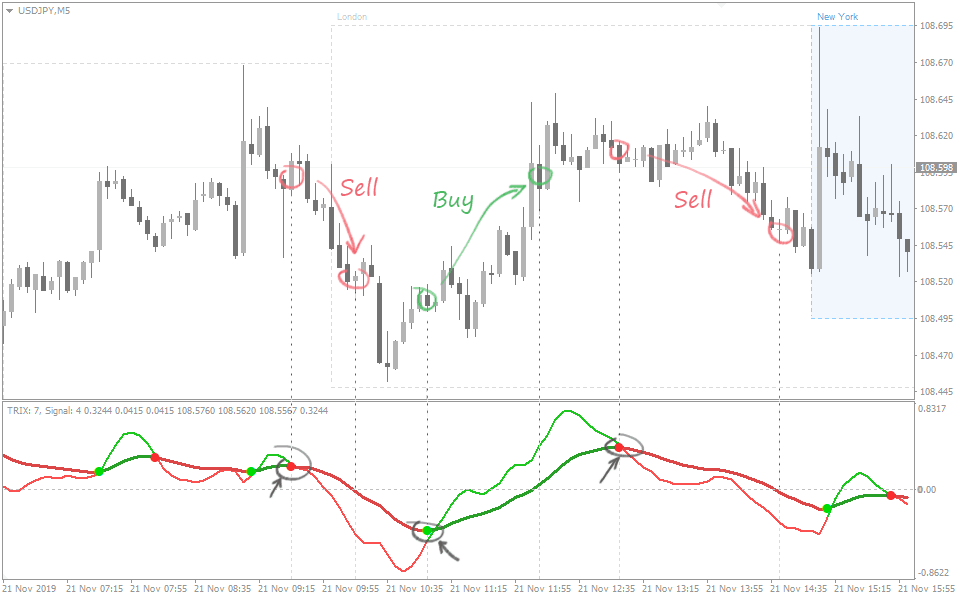 Trix MT4 Indicator FREE Download ForexCracked.com