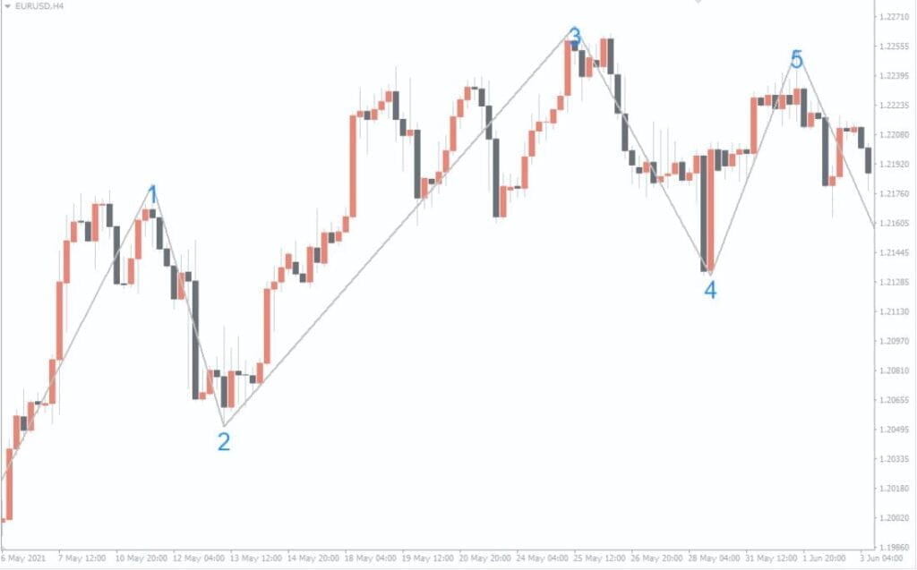 Elliott Wave Count MT4 Forex Indicator Free Download