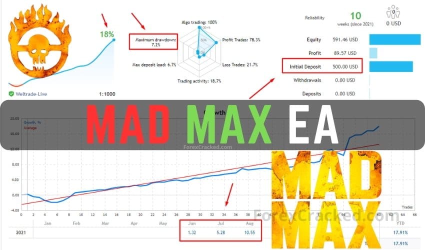 Mad Max Forex Robot MT4 FREE Download ForexCracked.com