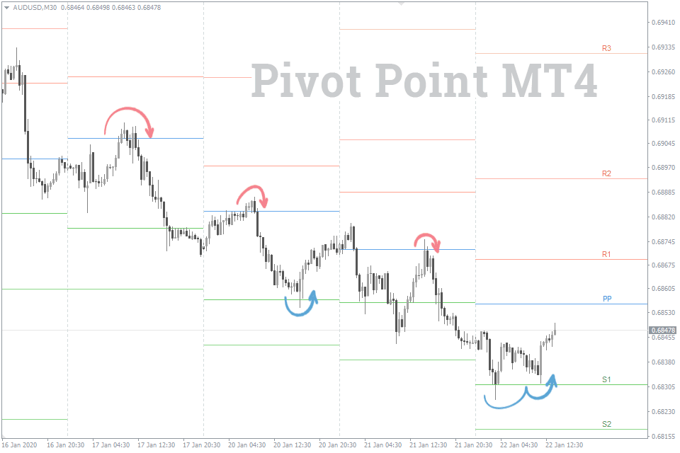 Pivot Points Indicator FREE Download ForexCracked.com