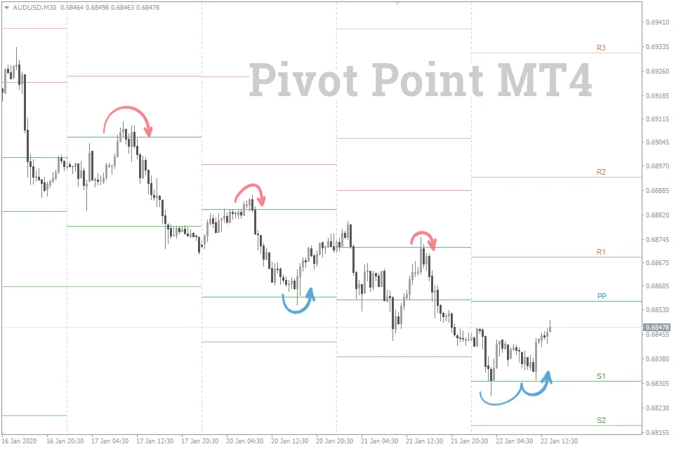 Pivot Points Indicator FREE Download ForexCracked.com