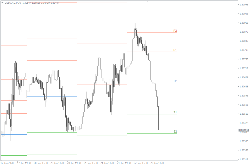 Pivot Points MT5 Indicator FREE Download ForexCracked.com