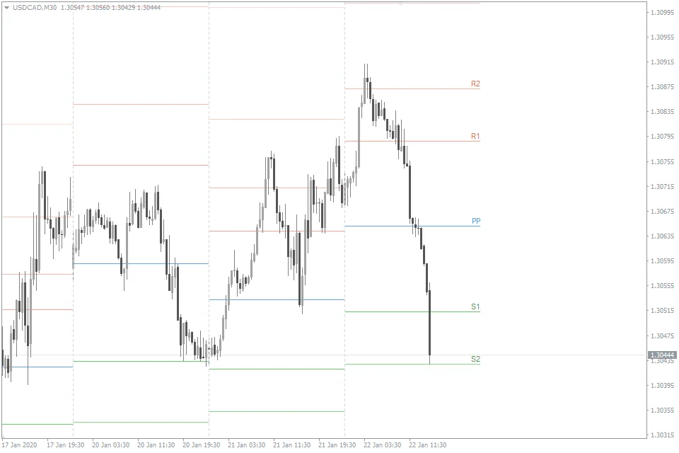 Pivot Points MT5 Indicator FREE Download ForexCracked.com