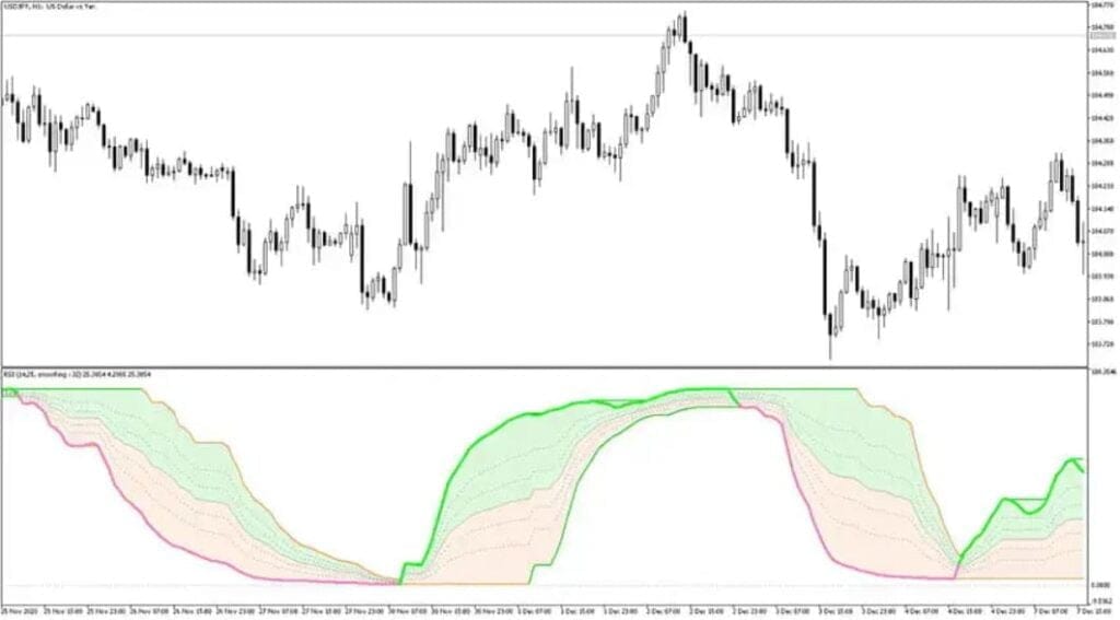 RSI with Fibonacci Auto Channel MT5 Forex Indicator Free Download