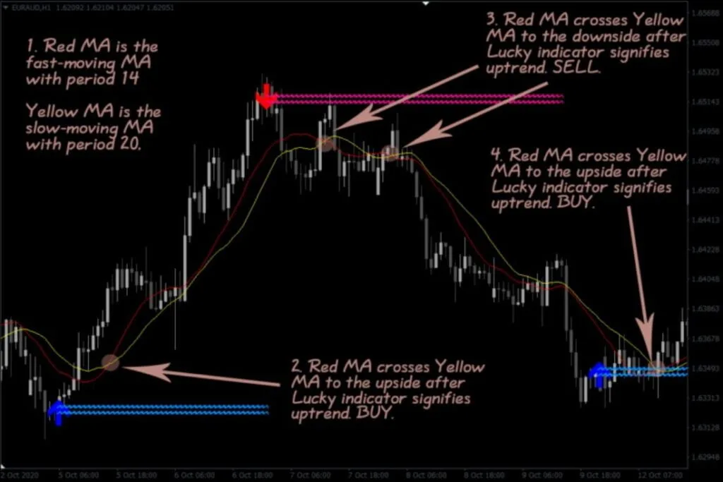 Lucky Reversal Forex Indicator