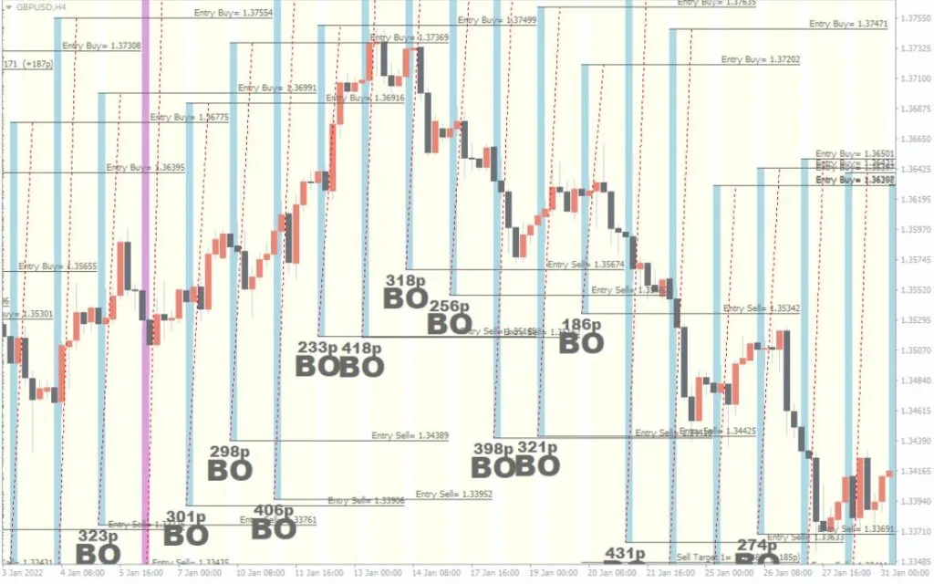 3 Tier London Breakout Forex Indicator MT4 Free Download