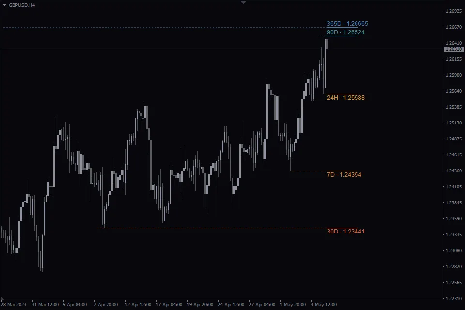 MTF High Low Indicator FREE Download ForexCracked.com