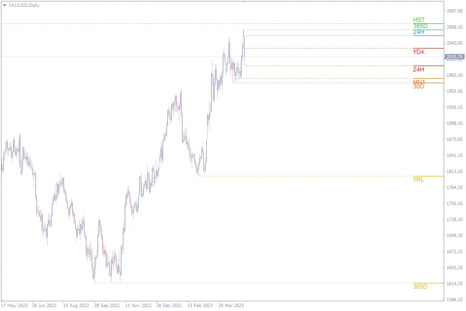 MTF High Low MT4 FREE Download ForexCracked.com