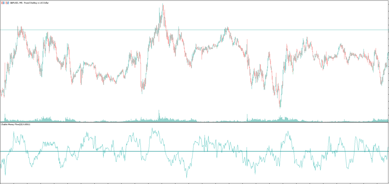 Chaikin Money Flow Indicator (CMF Indicator) MT4/MT5 FREE Download ...