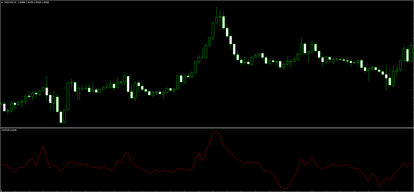 Chaikin Money Flow Indicator (CMF Indicator) MT4/MT5 FREE Download ...