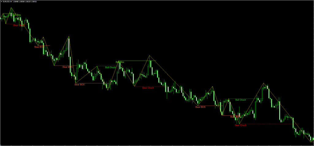 BOS and CHOCH Indicator FREE Download ForexCracked.com