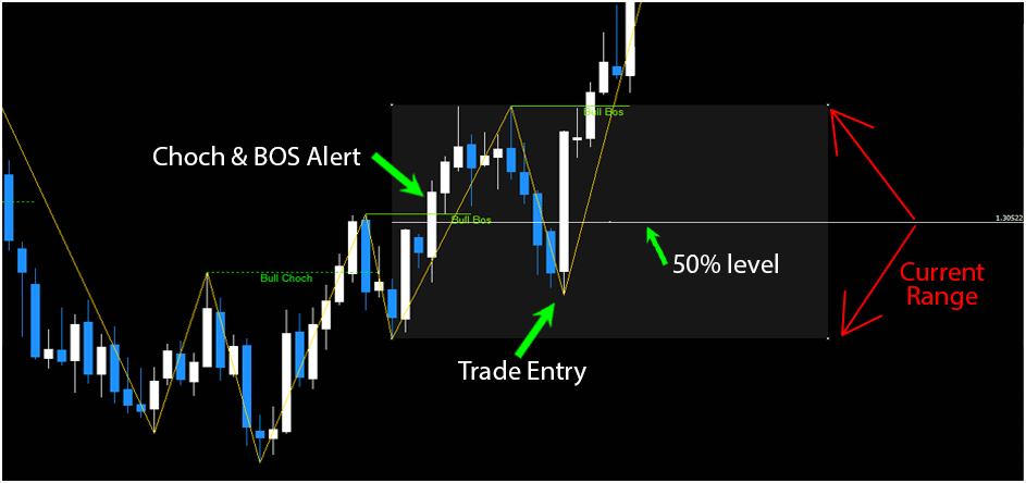 CHOCH and BOS Alert BUY Indicator FREE Download ForexCracked.com
