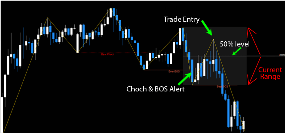 CHOCH and BOS Alert SELL Indicator FREE Download ForexCracked.com