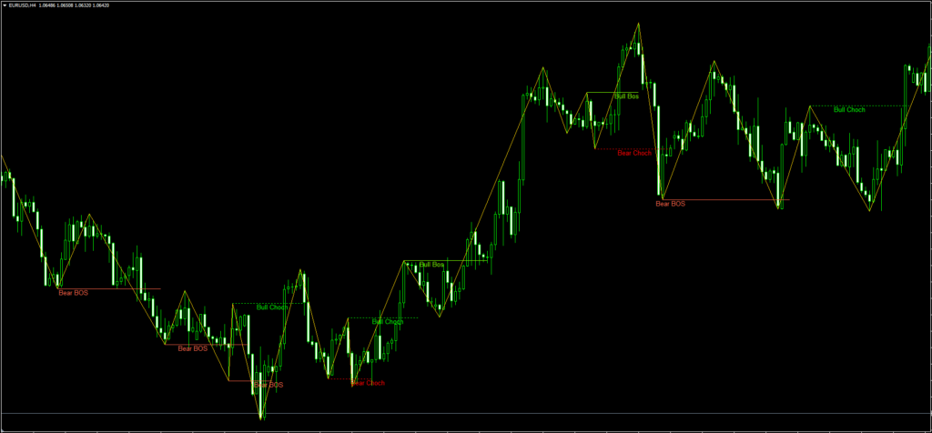 CHOCH and BOS Indicator FREE Download ForexCracked.com