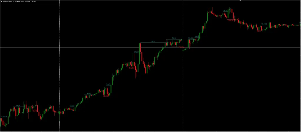 Market Structure Indicator FREE Download ForexCracked.com
