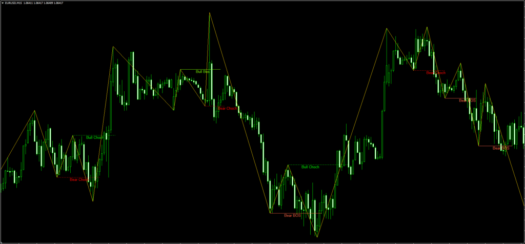 Market Structure Indicator FREE Download ForexCracked.com
