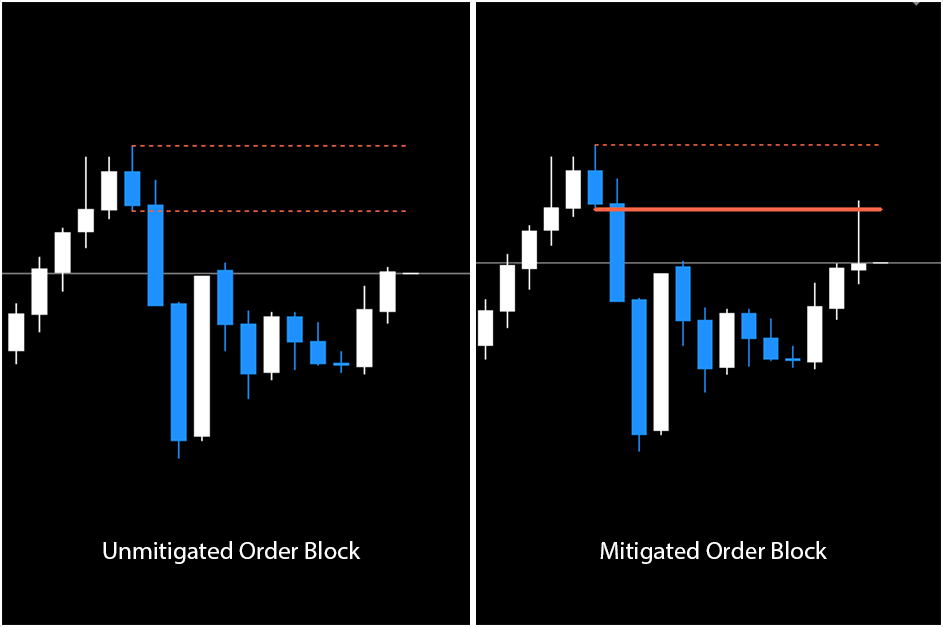 Order Block Indicator FREE Download ForexCracked.com