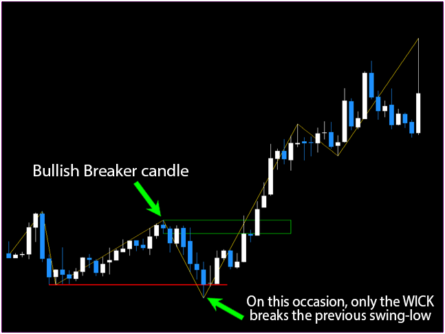 Block Breaker MT4 Indicator FREE Download ForexCracked.com