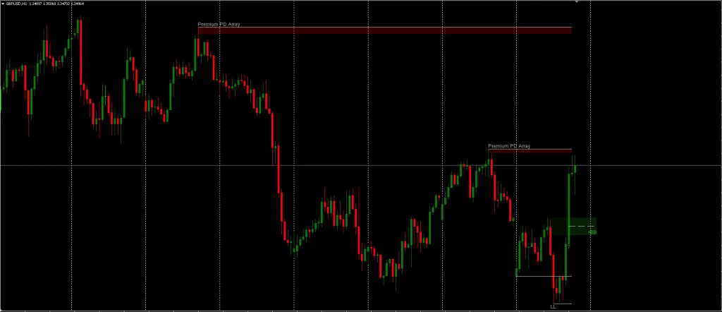 Breaker Block Indicator FREE Download ForexCracked.com