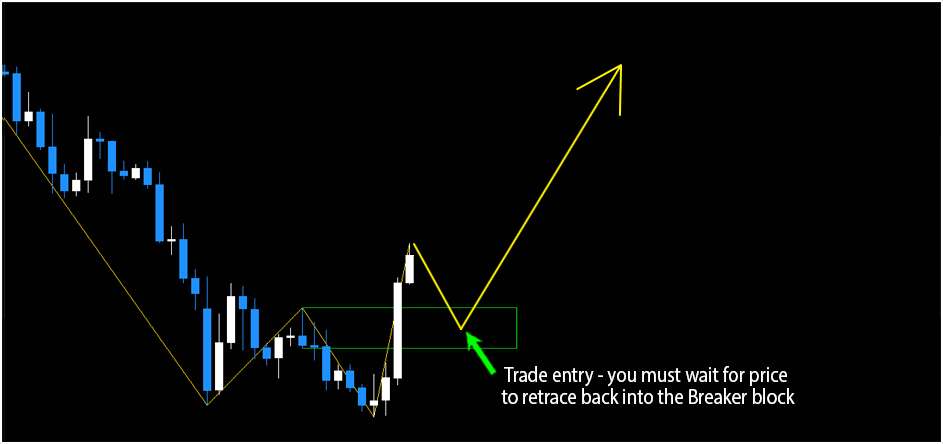 Breaker Block MT4 Indicator FREE Download ForexCracked.com