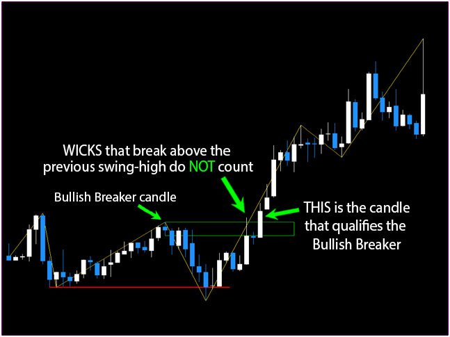 Breaker Blocks FREE Download ForexCracked.com